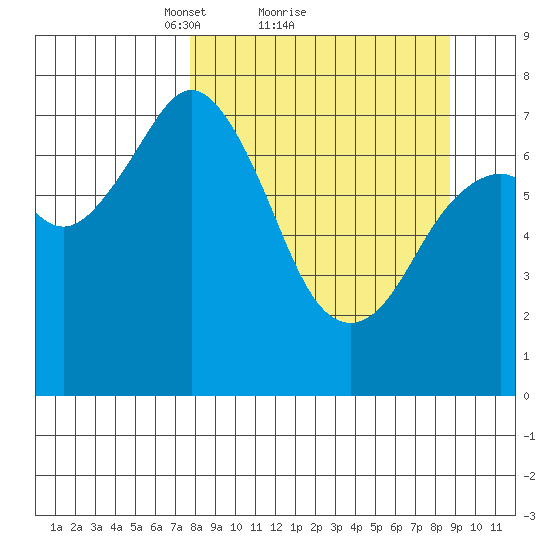 Spruce Island tide chart for Wednesday, March 29, 2023