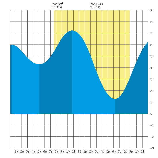 Spruce Island tide chart for Friday, March 31, 2023