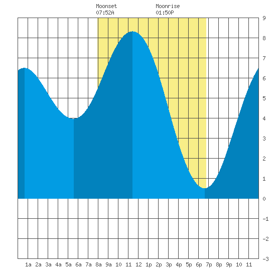 Spruce Island tide chart for Friday, March 3, 2023