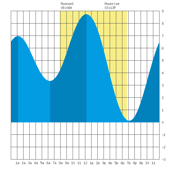 Spruce Island tide chart for Saturday, March 4, 2023