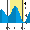 Spruce Island tide chart for Saturday, March 4, 2023