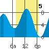 Spruce Island tide chart for Sunday, March 5, 2023