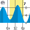 Spruce Island tide chart for Tuesday, March 7, 2023