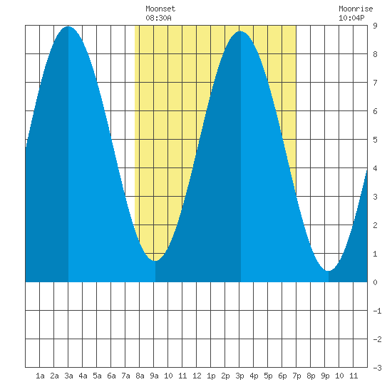 Spruce Island tide chart for Thursday, March 9, 2023