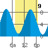 Spruce Island tide chart for Thursday, March 9, 2023