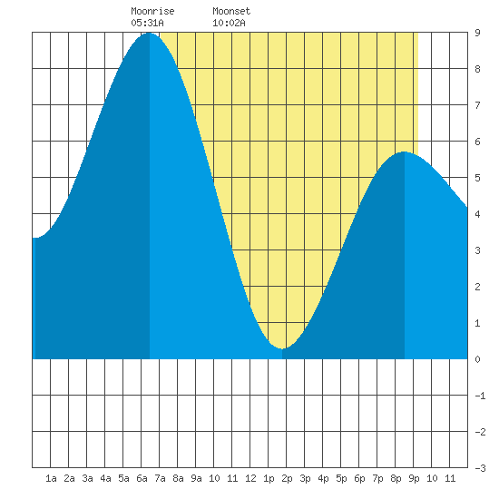 Spruce Island tide chart for Wednesday, April 12, 2023