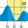 Spruce Island tide chart for Wednesday, April 12, 2023