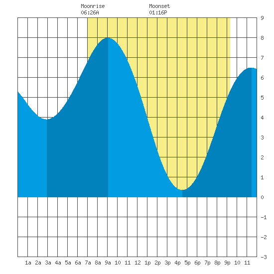 Spruce Island tide chart for Friday, April 14, 2023
