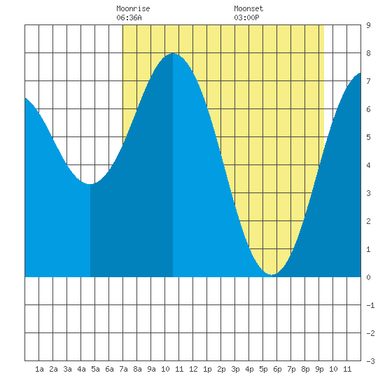 Spruce Island tide chart for Saturday, April 15, 2023