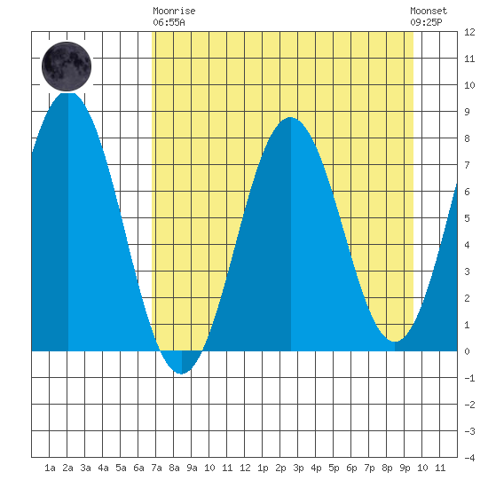 Spruce Island tide chart for Wednesday, April 19, 2023