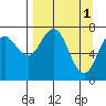 Spruce Island tide chart for Saturday, April 1, 2023
