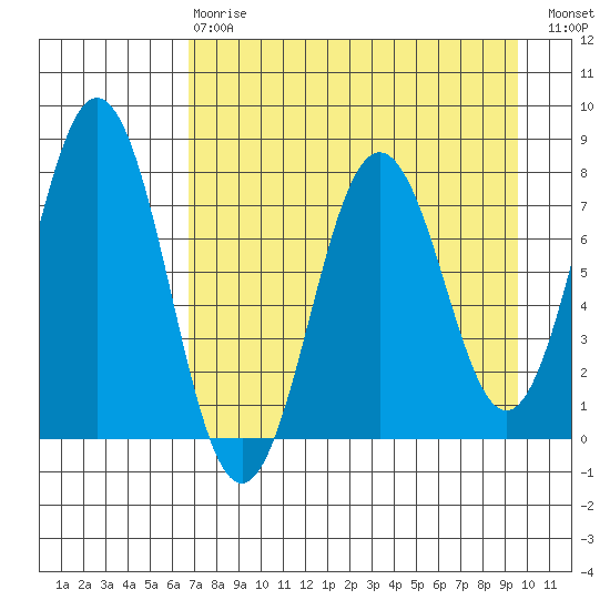 Spruce Island tide chart for Thursday, April 20, 2023