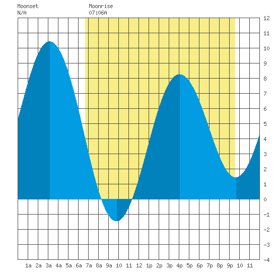 Spruce Island tide chart for Friday, April 21, 2023