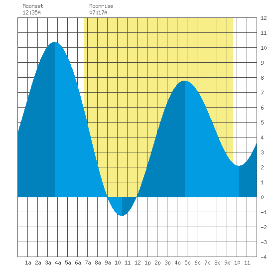 Spruce Island tide chart for Saturday, April 22, 2023