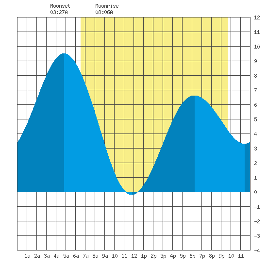 Spruce Island tide chart for Monday, April 24, 2023