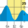 Spruce Island tide chart for Tuesday, April 25, 2023