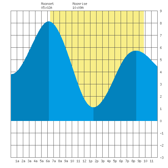Spruce Island tide chart for Wednesday, April 26, 2023