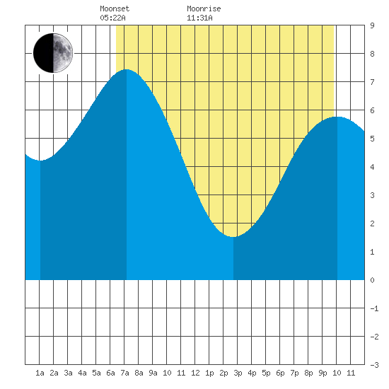 Spruce Island tide chart for Thursday, April 27, 2023