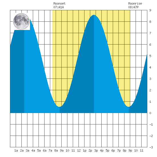 Spruce Island tide chart for Wednesday, April 5, 2023