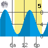 Spruce Island tide chart for Wednesday, April 5, 2023