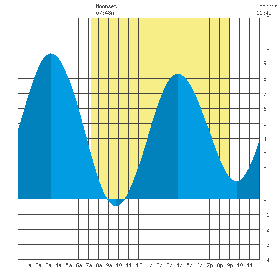 Spruce Island tide chart for Friday, April 7, 2023