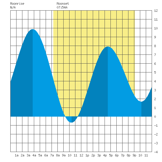 Spruce Island tide chart for Saturday, April 8, 2023