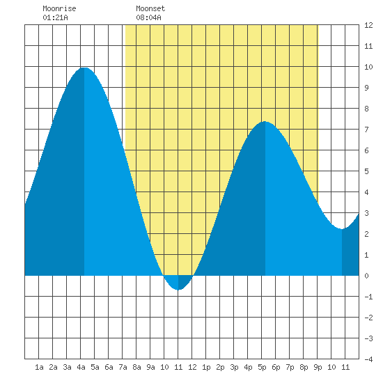 Spruce Island tide chart for Sunday, April 9, 2023
