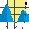 Spruce Island tide chart for Wednesday, May 10, 2023