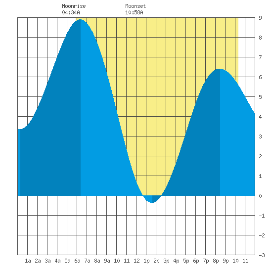 Spruce Island tide chart for Thursday, May 11, 2023