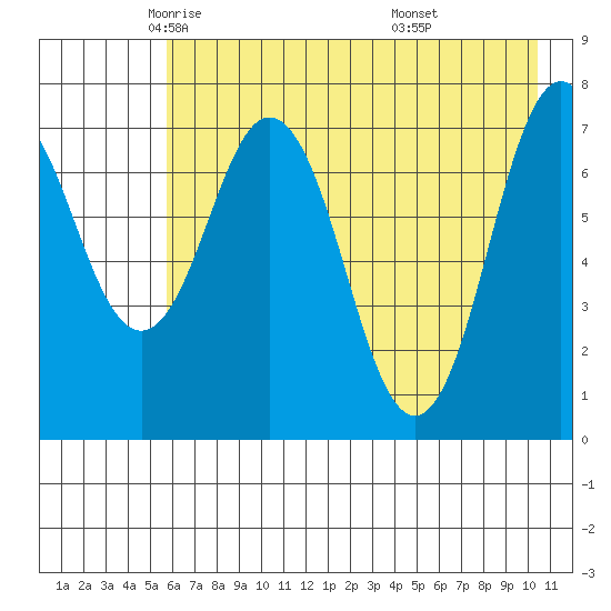 Spruce Island tide chart for Sunday, May 14, 2023