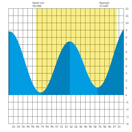 Spruce Island tide chart for Tuesday, May 16, 2023