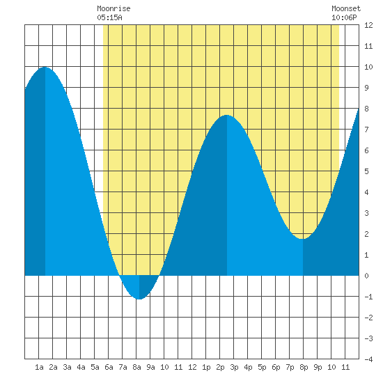 Spruce Island tide chart for Thursday, May 18, 2023