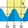 Spruce Island tide chart for Monday, May 1, 2023