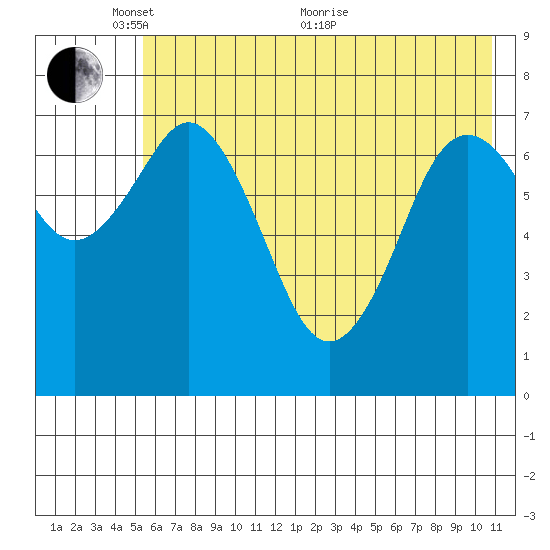 Spruce Island tide chart for Saturday, May 27, 2023