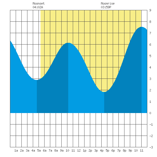 Spruce Island tide chart for Monday, May 29, 2023