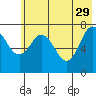 Spruce Island tide chart for Monday, May 29, 2023