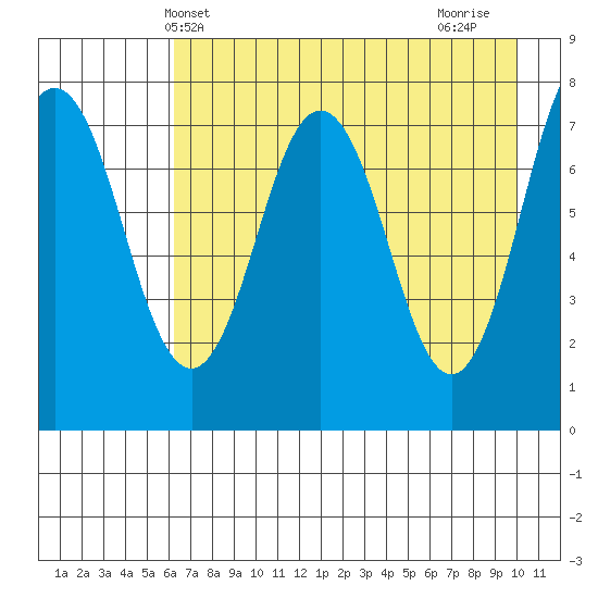 Spruce Island tide chart for Tuesday, May 2, 2023