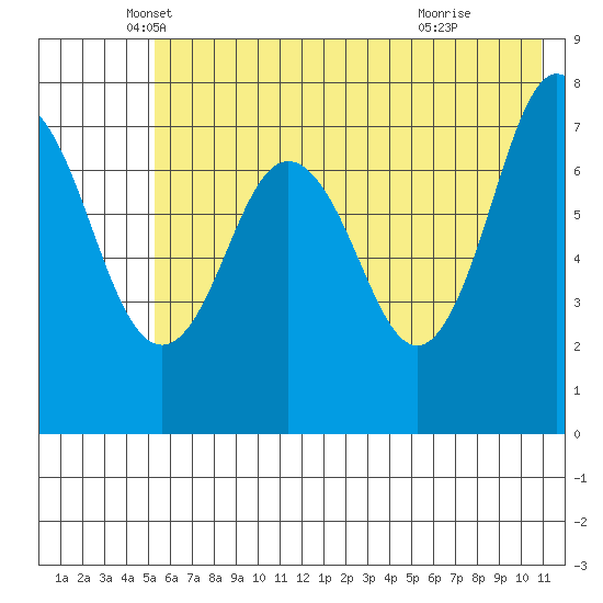 Spruce Island tide chart for Tuesday, May 30, 2023