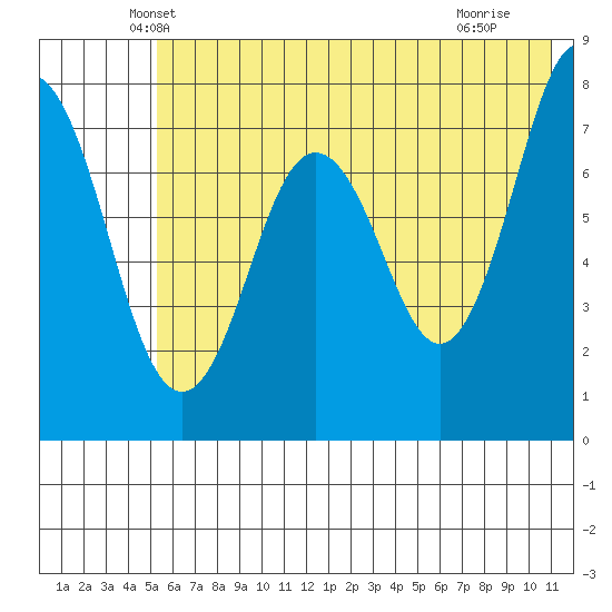 Spruce Island tide chart for Wednesday, May 31, 2023