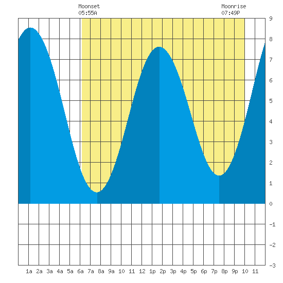 Spruce Island tide chart for Wednesday, May 3, 2023