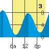 Spruce Island tide chart for Wednesday, May 3, 2023