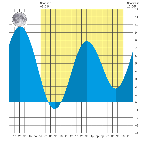 Spruce Island tide chart for Friday, May 5, 2023