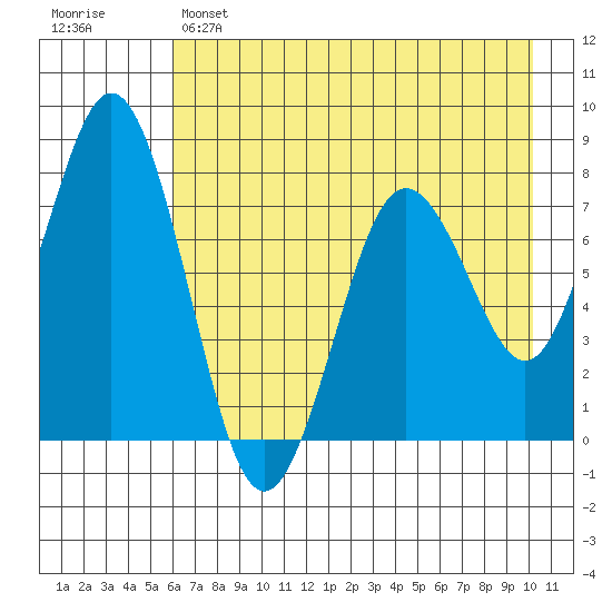 Spruce Island tide chart for Sunday, May 7, 2023