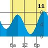 Spruce Island tide chart for Sunday, June 11, 2023