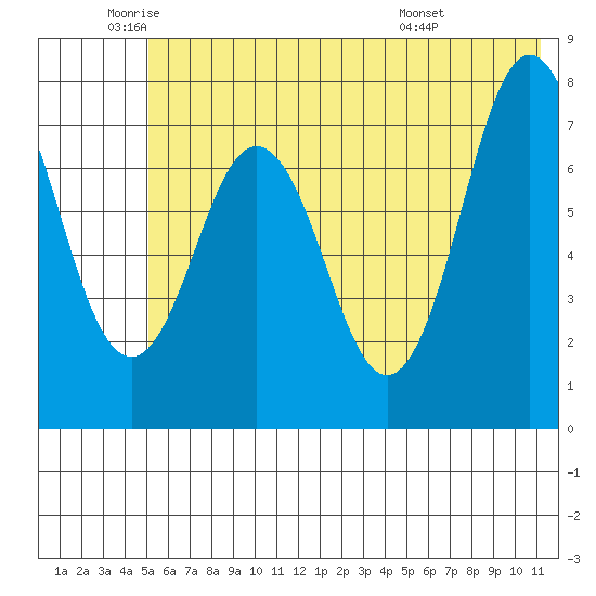 Spruce Island tide chart for Monday, June 12, 2023