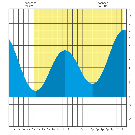 Spruce Island tide chart for Tuesday, June 13, 2023