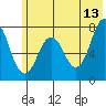 Spruce Island tide chart for Tuesday, June 13, 2023