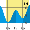 Spruce Island tide chart for Wednesday, June 14, 2023