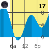Spruce Island tide chart for Saturday, June 17, 2023