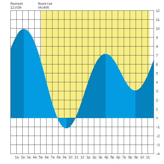 Spruce Island tide chart for Sunday, June 18, 2023